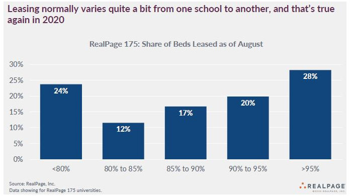 student housing lease up