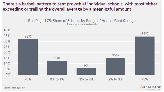 student housing rent growth distribution