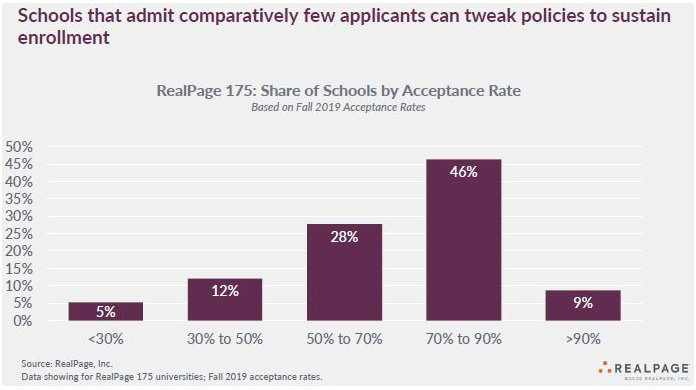 student housing acceptance rates