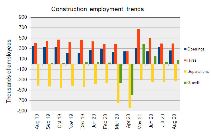 construction jobs market
