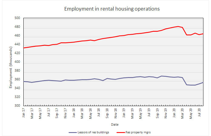 property managers jobs market