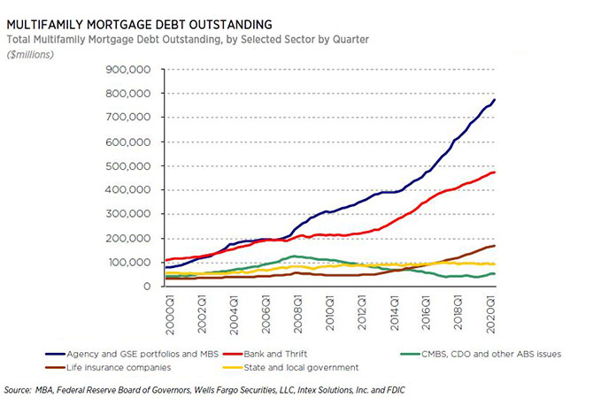 multifamily mortgage debt