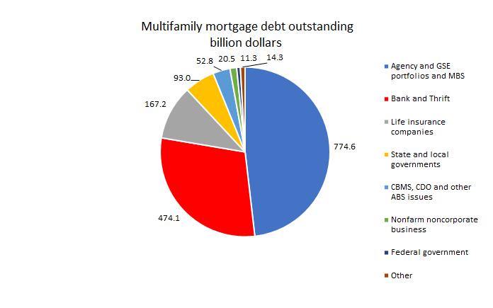 multifamily mortgage debt