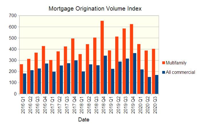 multifamily mortgage volume index