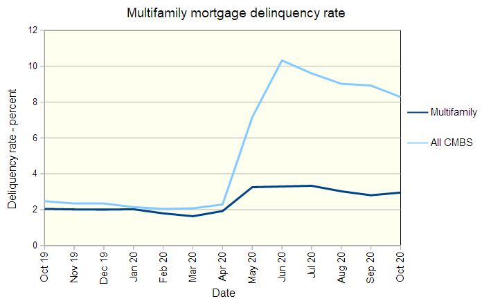 multifamily mortgage delinquencies