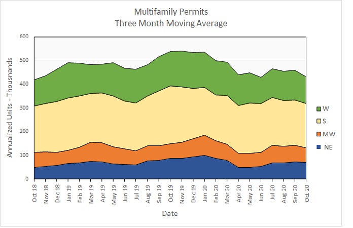 multifamily housing construction permits