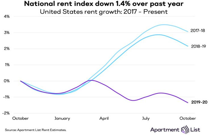rent growth pattern