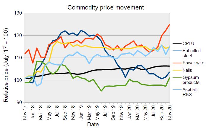 construction materials prices