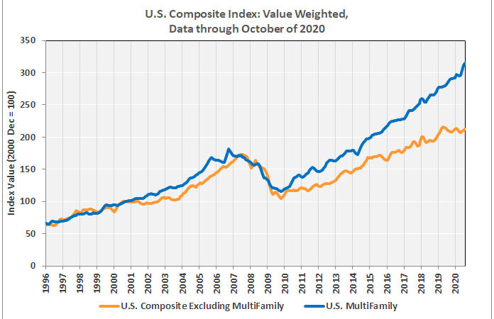 multifamily property prices