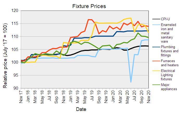 construction materials prices