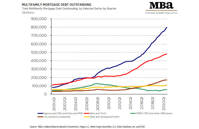 multifamily mortgage debt