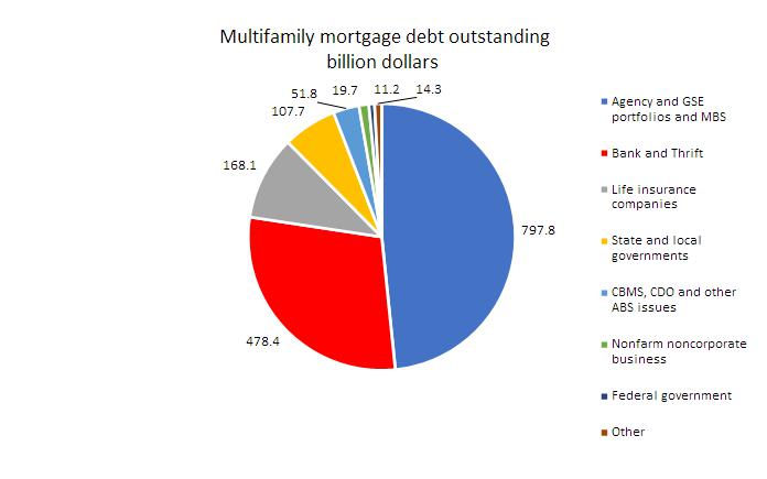 Multifamily Mortgage debt share