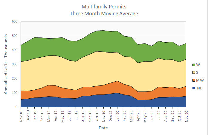 multifamily housing construction permits