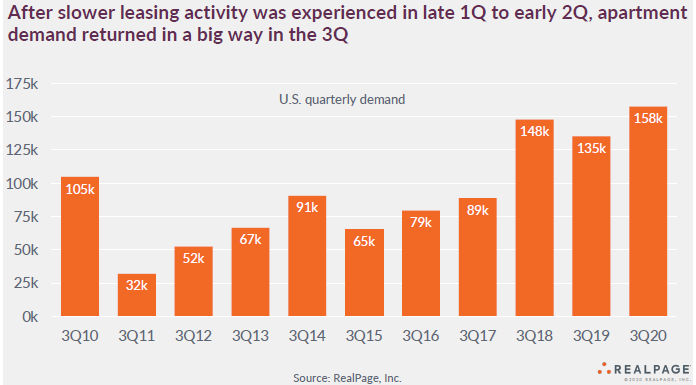 apartment market trends