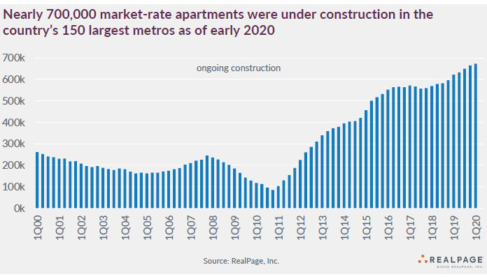 apartment market construction