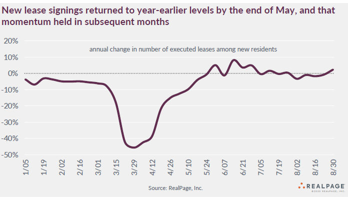 apartment market trends