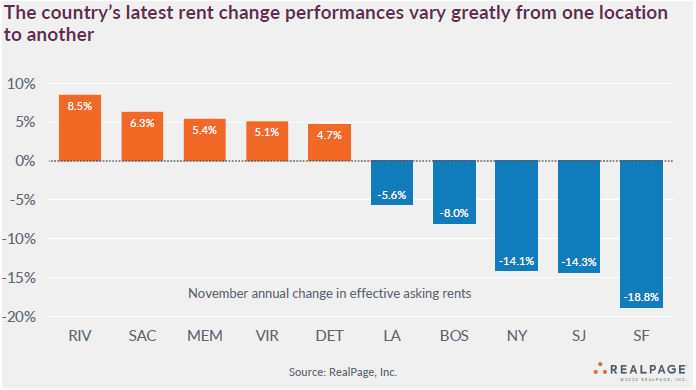 apartment market trends