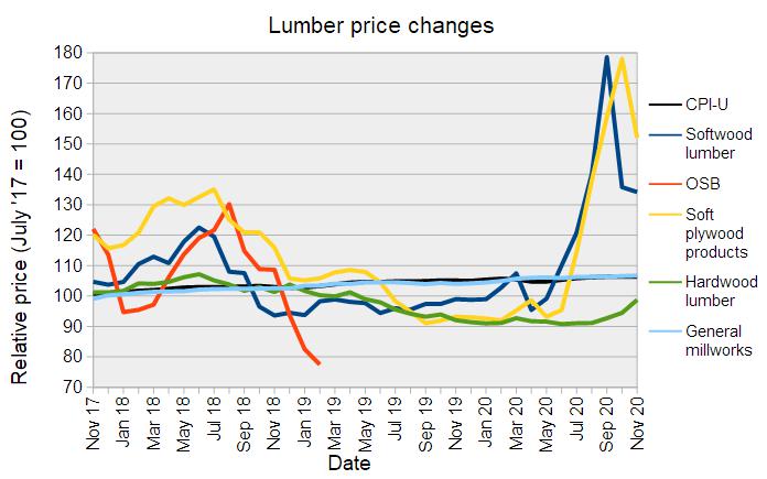 lumber prices