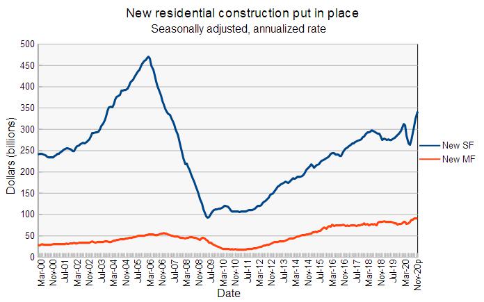 residential construction spending