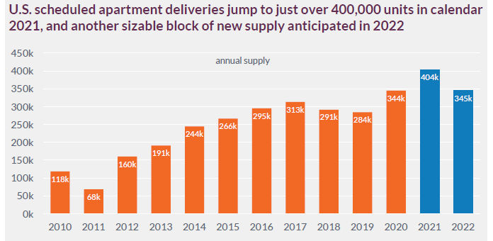 expected apartment deliveries