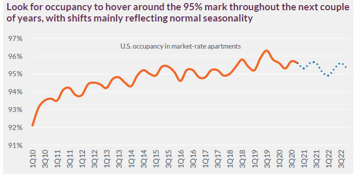 forecast apartment occupancy