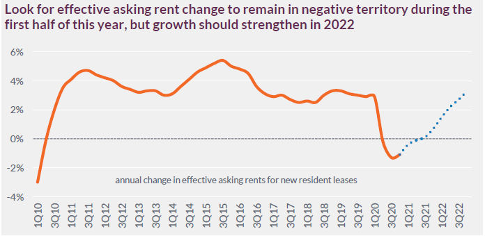 forecast rent growth