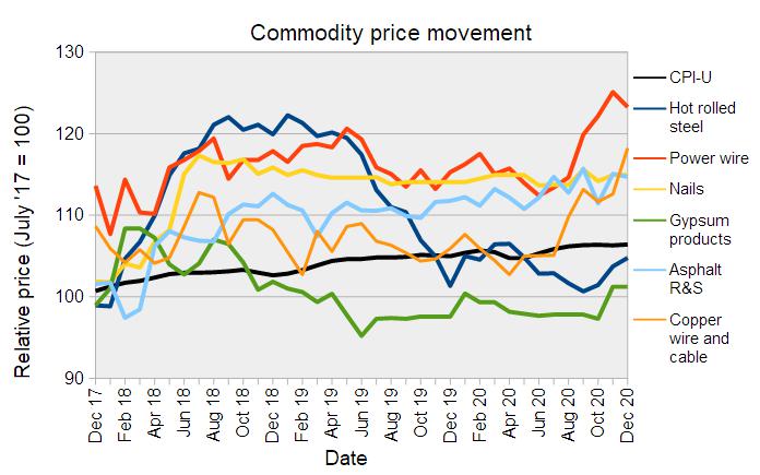 construction commodity price trends