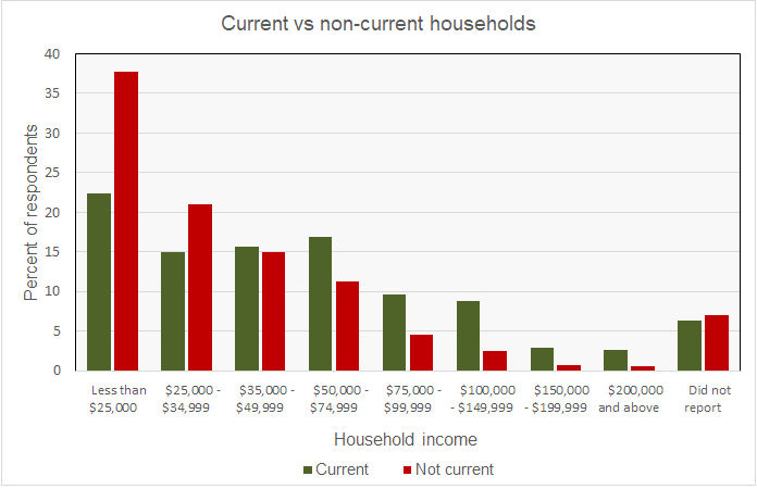 pulse household income