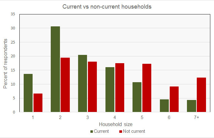 Pulse household income