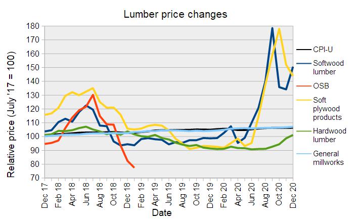 lumber price trends