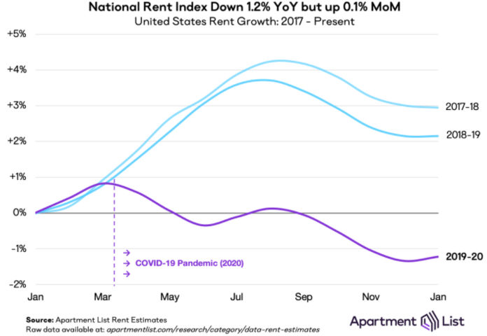 rent growth