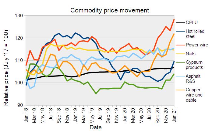 Building Materials Prices: Large Increases Year-To-Date