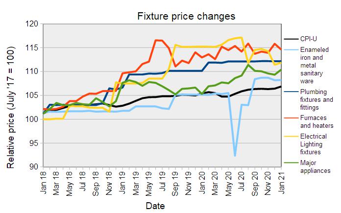 construction fixture prices