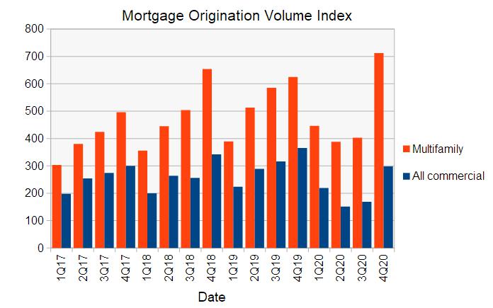 multifamily mortgage originations