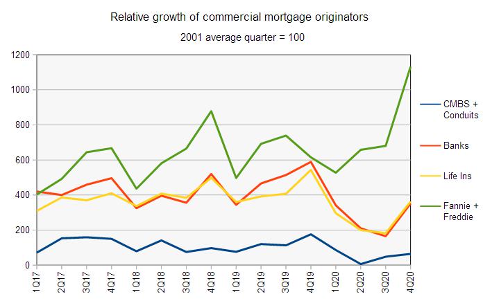 commercial mortgage originators