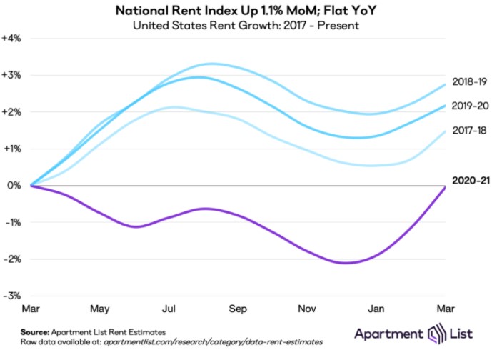 rent growth history