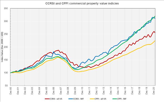 multifamily property prices
