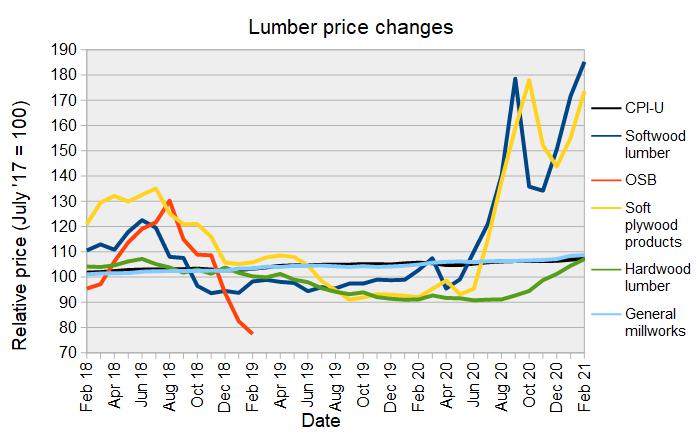 lumber prices