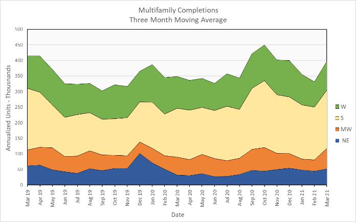 multifamily housing completions