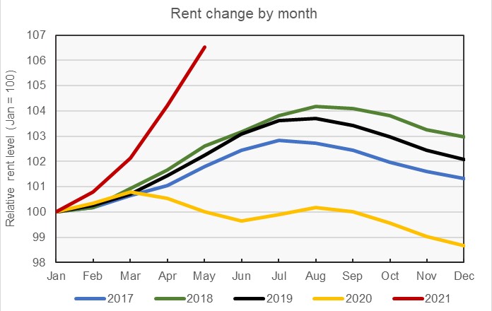 rent growth by month