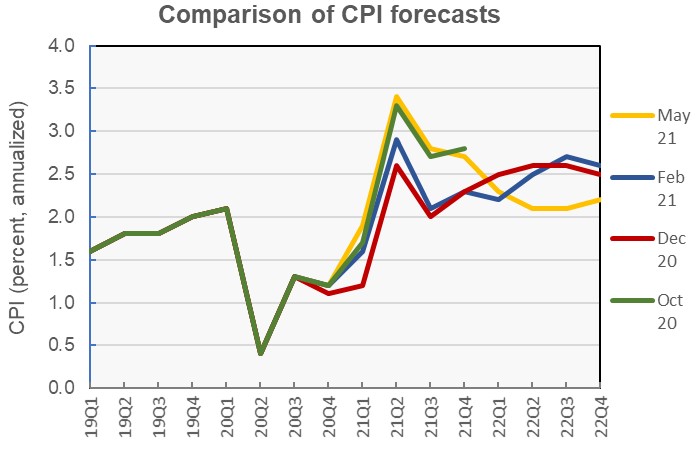inflation forecast