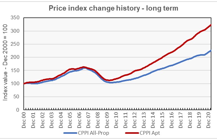 apartment price growth