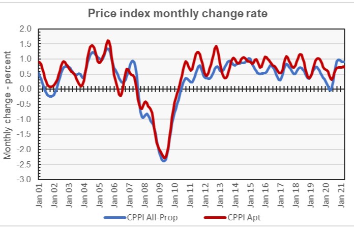 apartment price growth - monthly