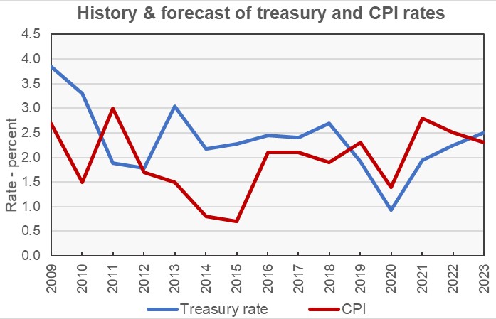 uli economic forecast