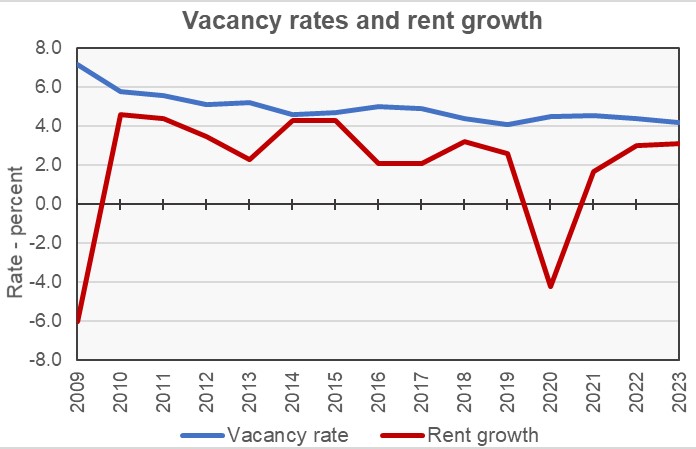 uli economic forecast