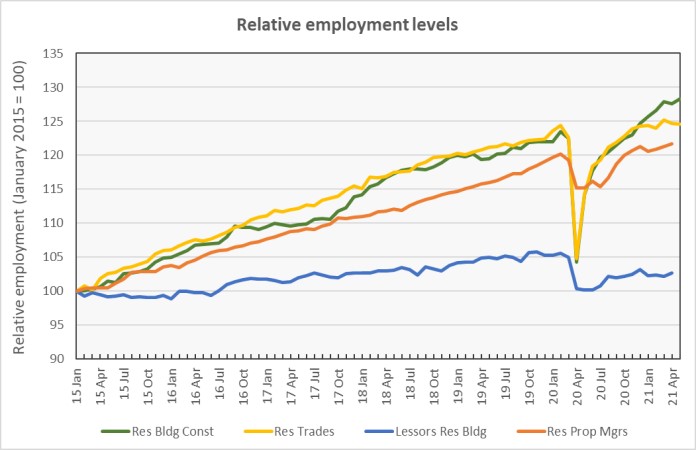 multifamily jobs relative employment