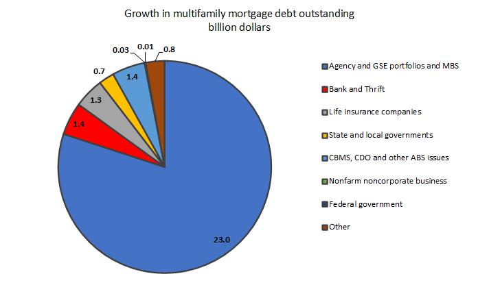 multifamily mortgage debt growth