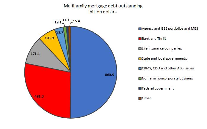 multifamily mortgage debt outstanding