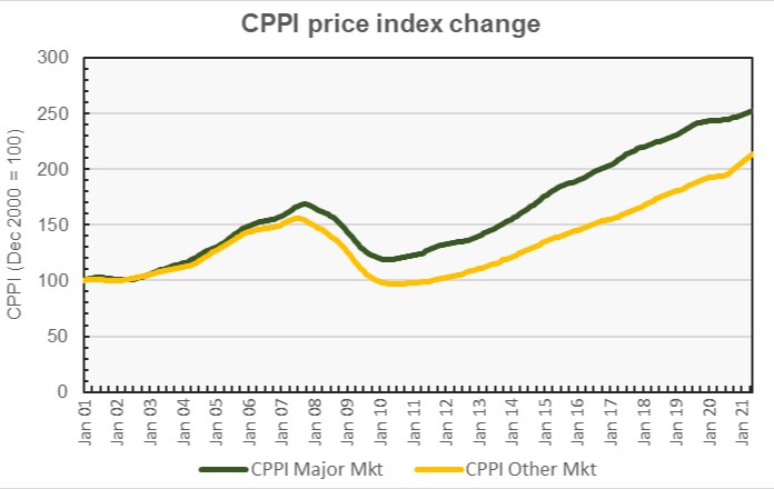 commercial property price index