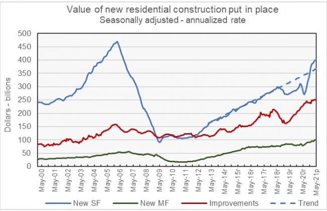 Residential construction spending rises | Yield PRO